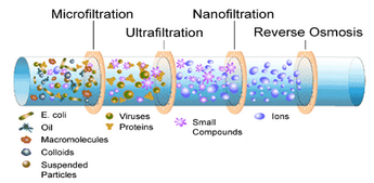 What's The Difference Between Reverse Osmosis (RO) vs. Nano-Filtration (NF)